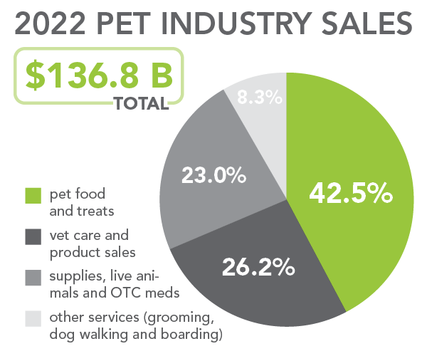 Pet industry sales by category, 2022